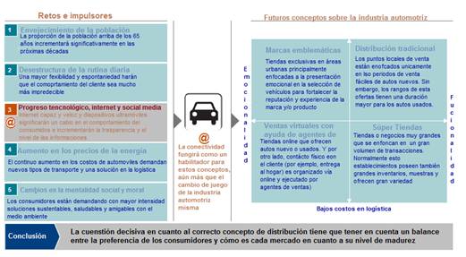 Fuente: Global Auto Retail Study 2013, KPMG International 2013.