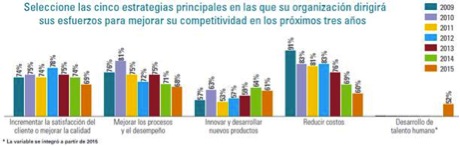 Fuente: Perspectivas de la Alta Dirección en México, KPMG en México, 2015.