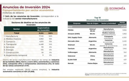 Anuncios de inversión en México suman 31,512 mdd y 39,192 nuevos empleos: SE