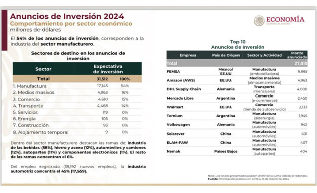 Anuncios de inversión en México suman 31,512 mdd y 39,192 nuevos empleos: SE