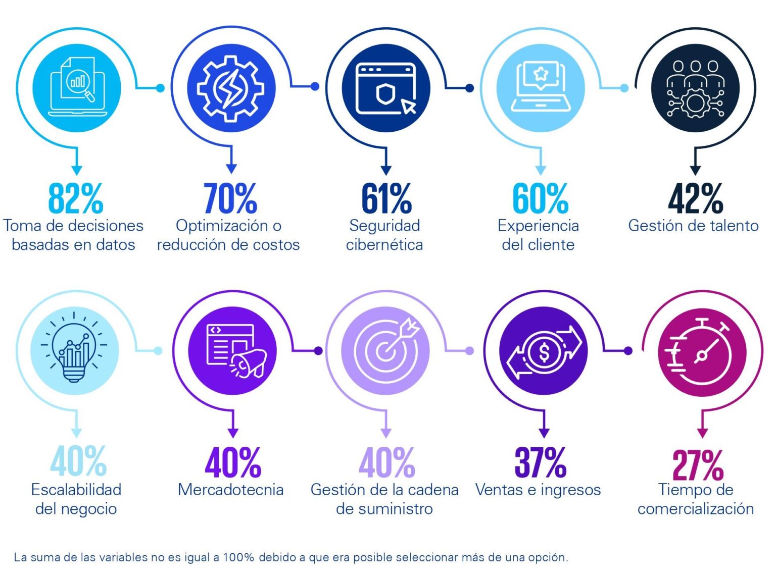 Decisiones basadas en datos y reducción de costos, principales ...